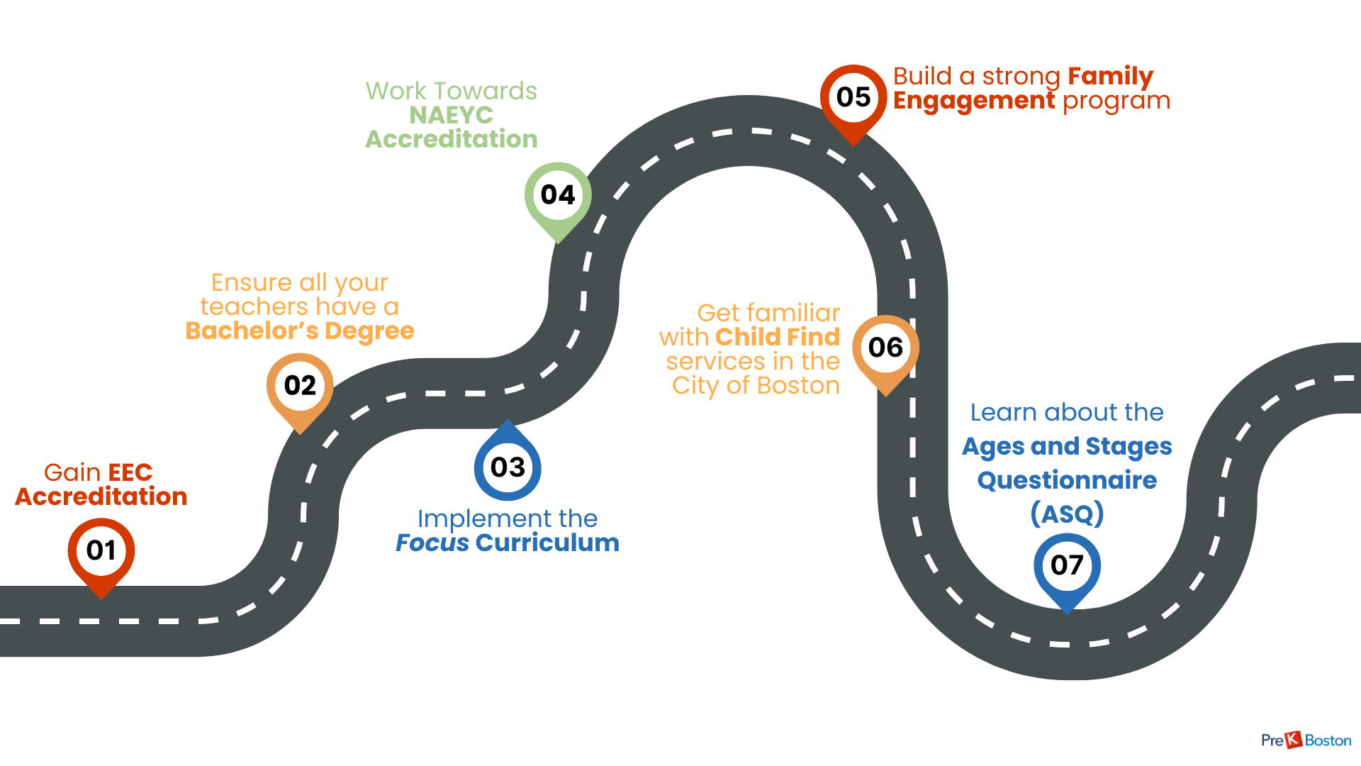 Pathway for adherence to quality Pre-K program standards informatic